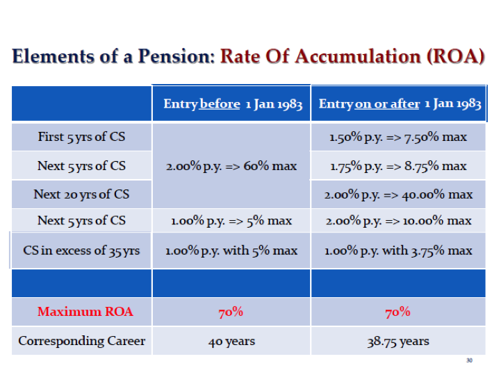 United Nations Joint Staff Pension Fund How Do I Calculate The Standard Rate Of Accumulation