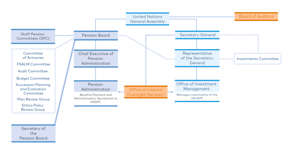 About the Fund - UNJSPF