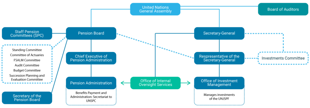 About the Fund - UNJSPF